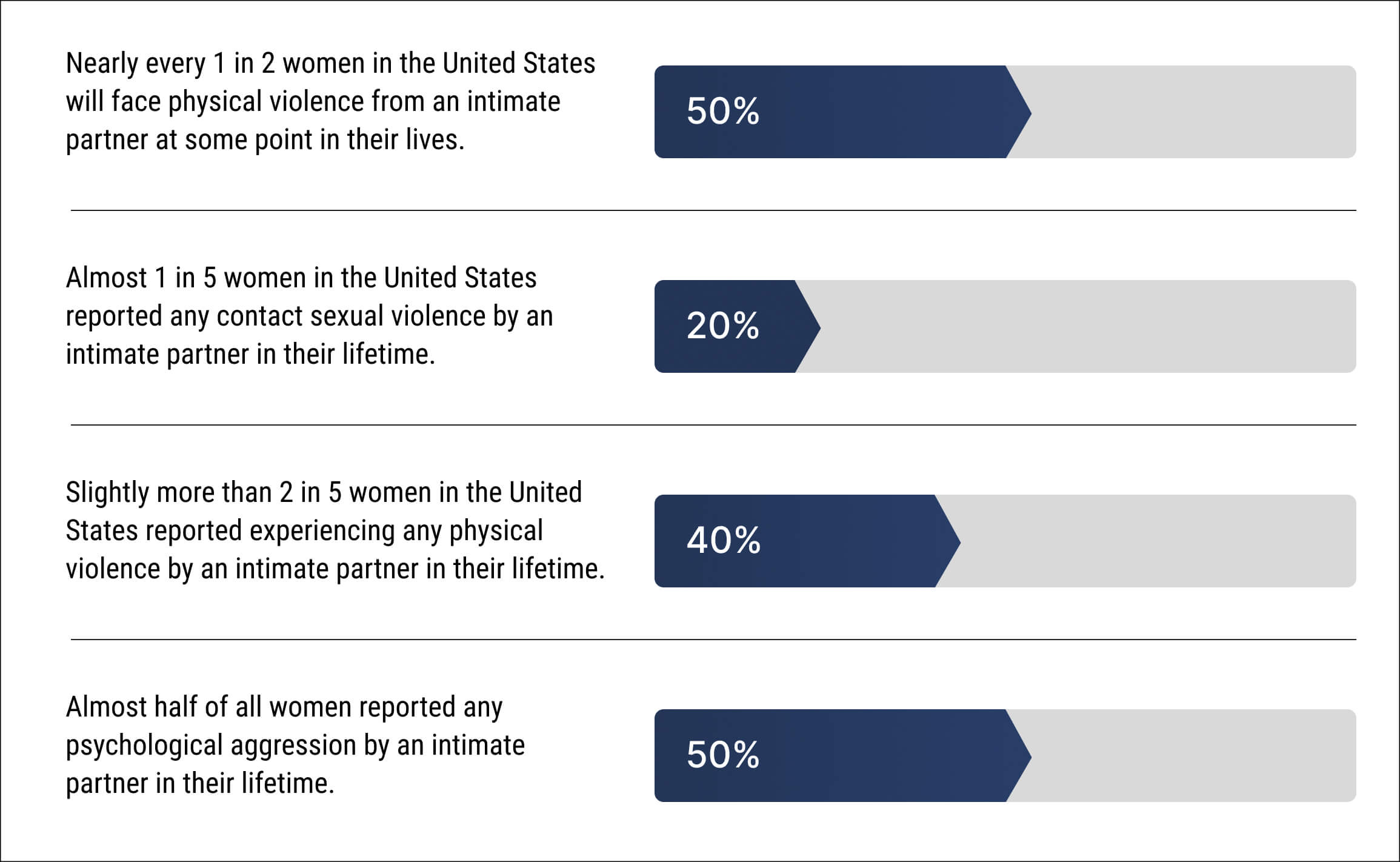 Graph showing how many women experience domestic violence