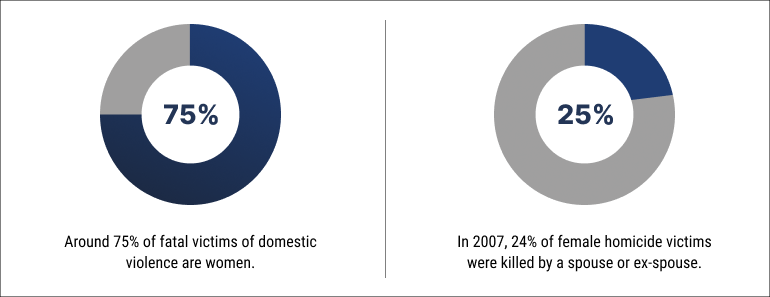 How many women die from domestic violence
